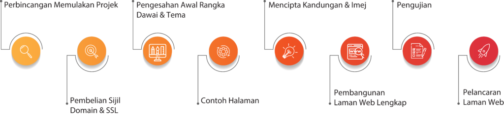 PEMBANGUNAN LAMAN WEB BERBILANG BAHASA