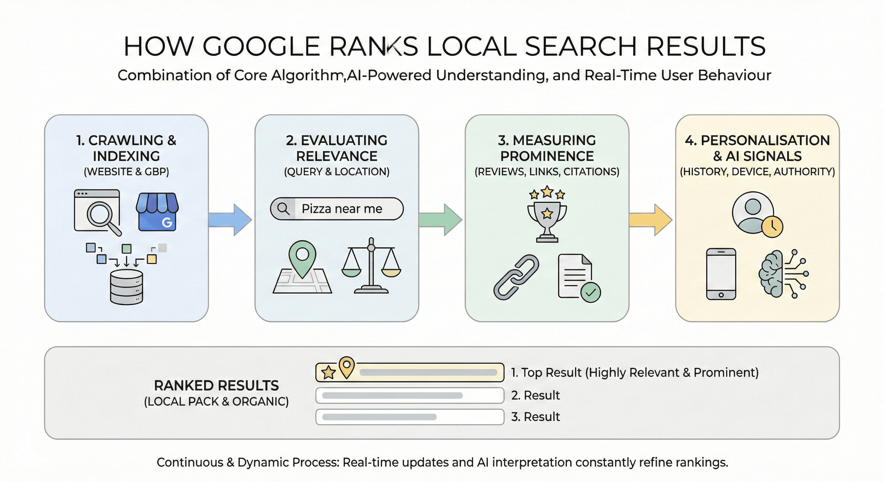 What Is Local SEO? How to Do It and Strategies for 2026