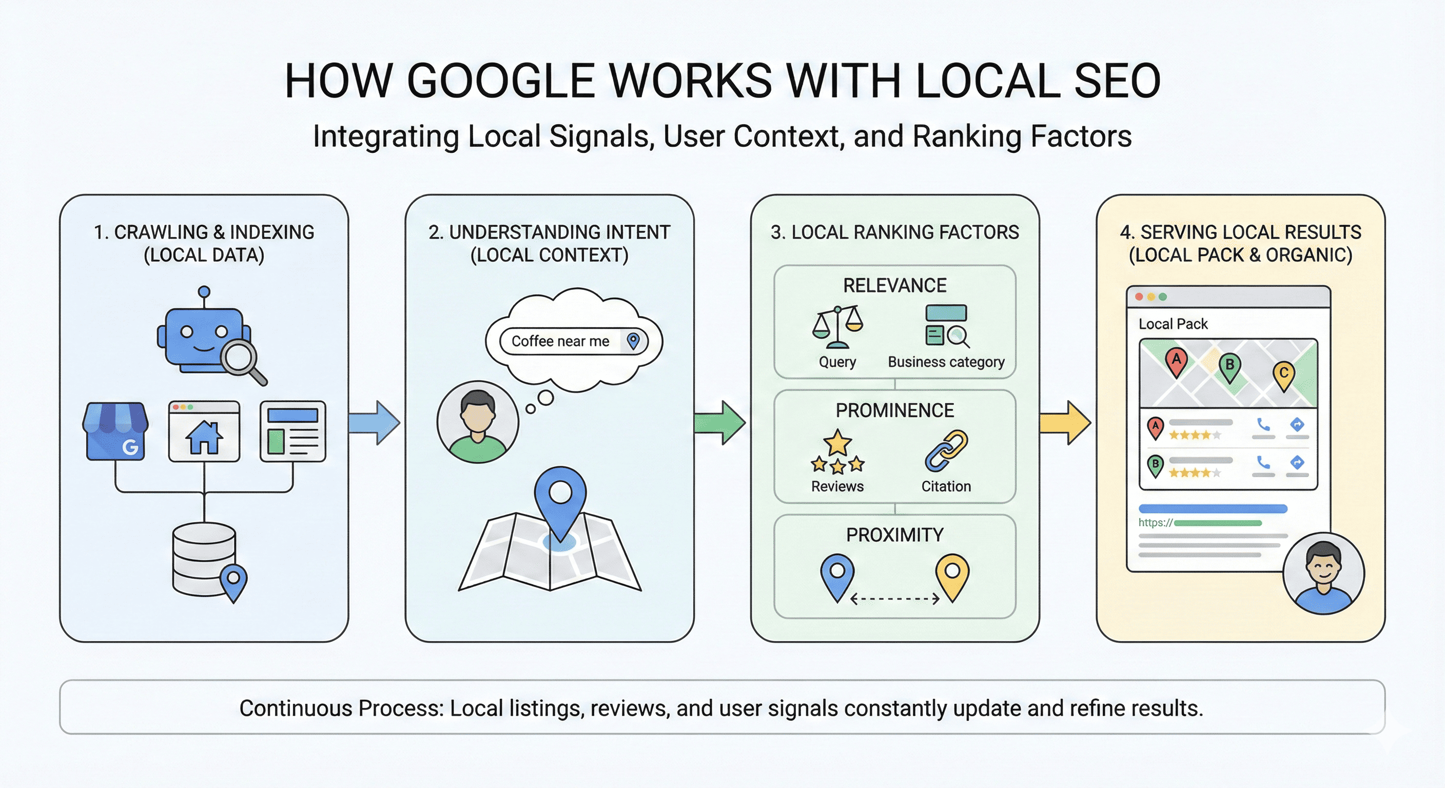 So How Does Google Work with Local SEO?