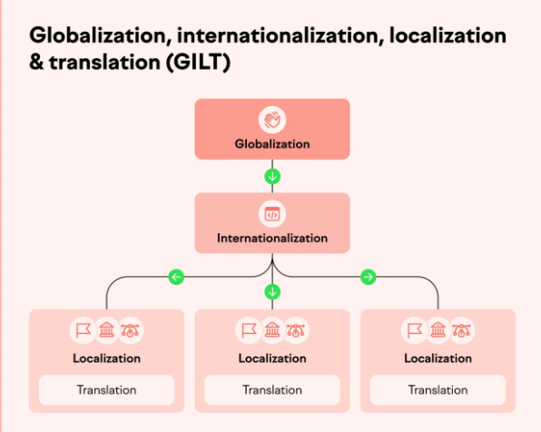 10 Software Localisation Best Practices 2026: Avoid 10+ Mistakes!