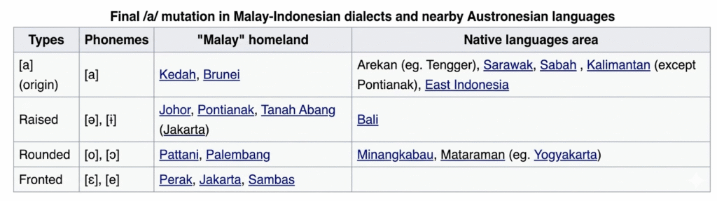 Malay Language, Alphabets, and Pronunciation: A Guide in 2026